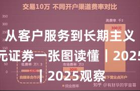 从客户服务到长期主义：永元证券一张图读懂｜2025观察