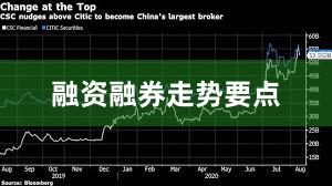 融资融券走势要点